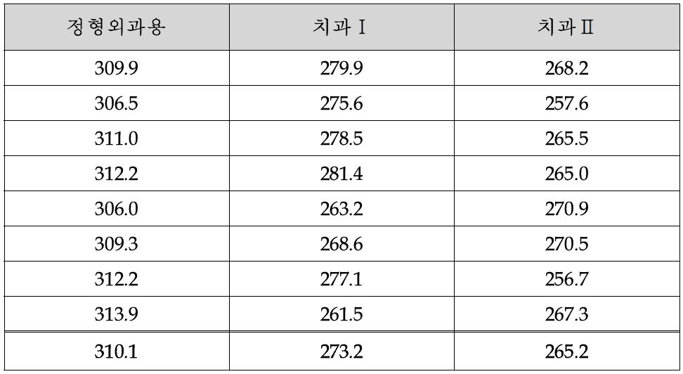 TCT 처리 전 표면경도