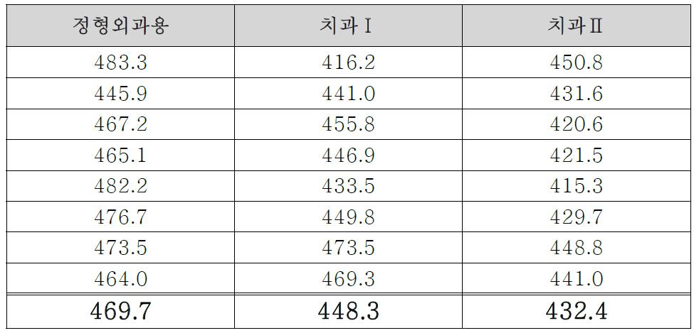 TCT 처리 후 표면경도