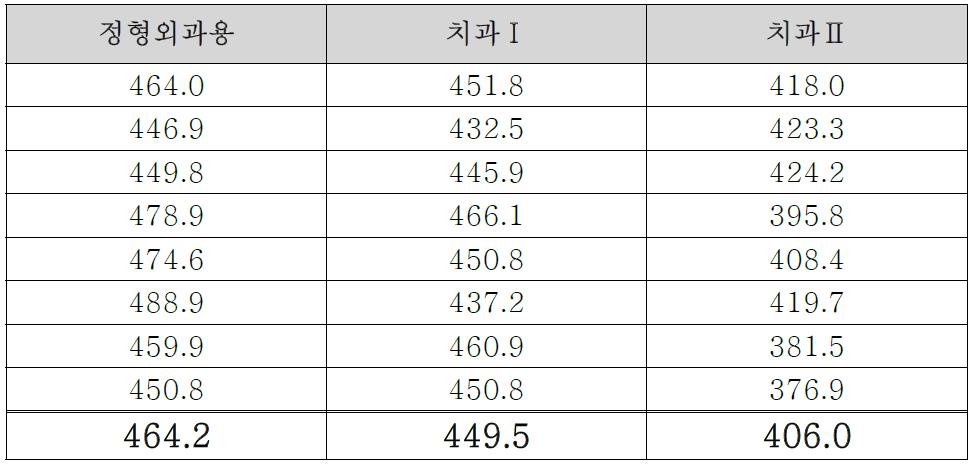 TCT+PVD 처리 후 표면경도