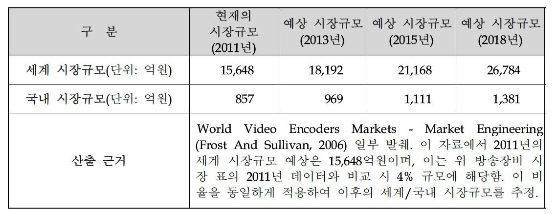 인코더 장비 시장