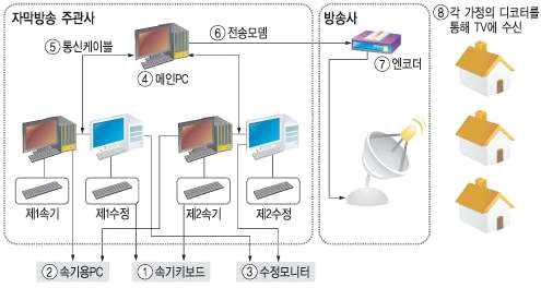 자막 방송 제작 시스템