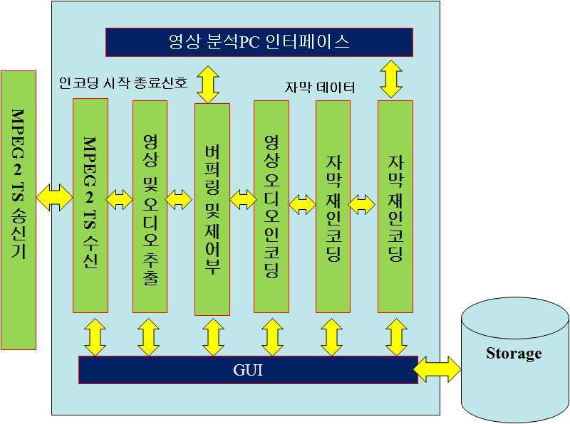 실시간 인코딩 시스템 입출력 불록도