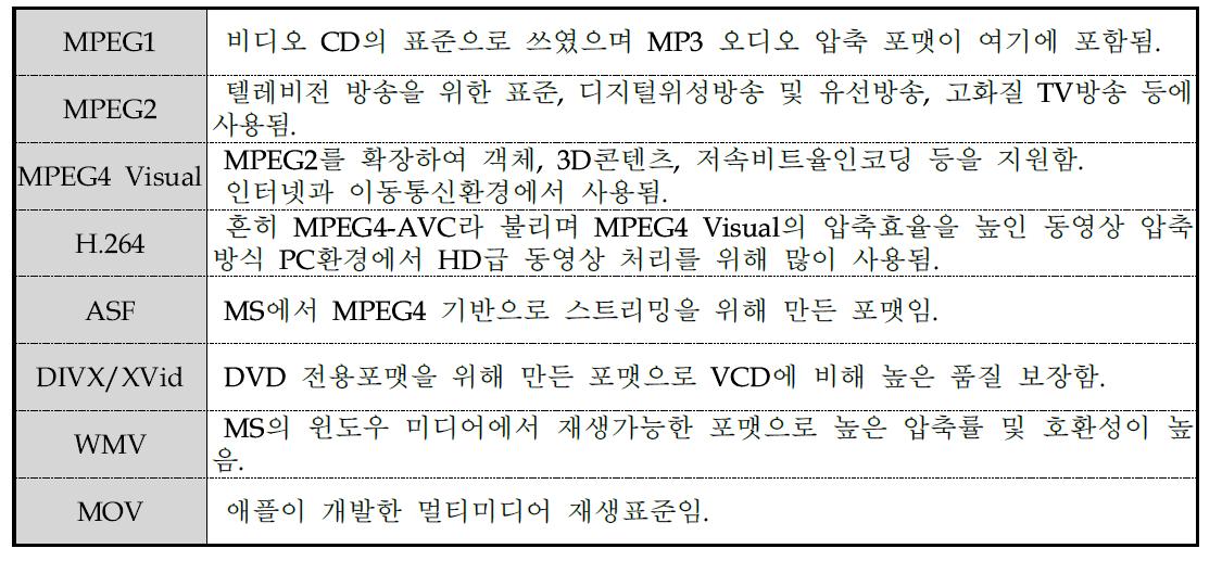 영상 인코딩 방식의 종류