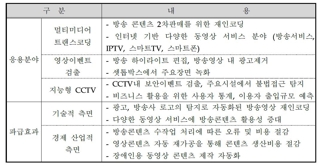 신청기술의 응용분야 및 파급효과