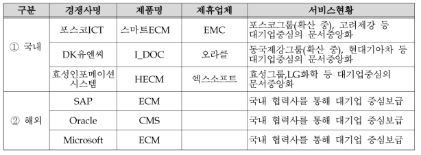 국내외 주요시장 경쟁사