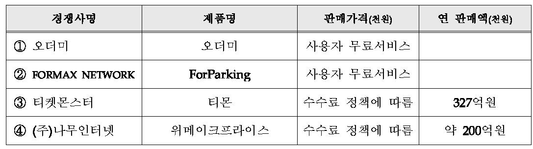 국내․외 주요시장 경쟁사