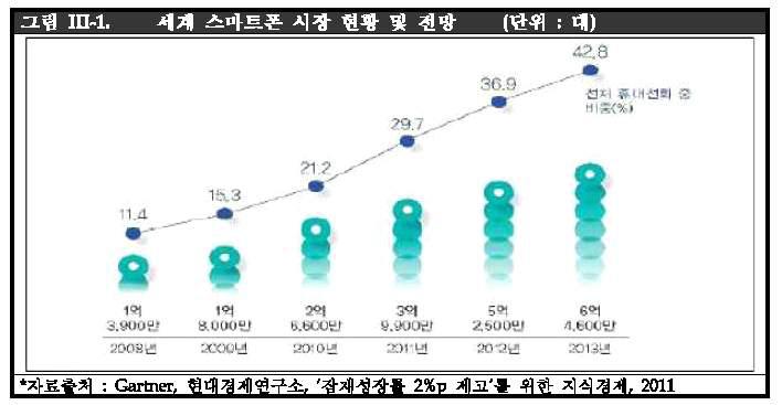 세계 스마트폰 시장 현황 및 전망