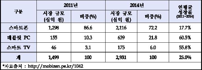 스마트기기 국내 시장규모 전망