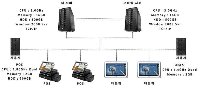 개발완료된 하드웨어 구성도