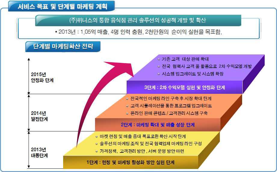 스마트 앱을 활용한 주문예약 및 호출시스템 개선의 마케팅 계획