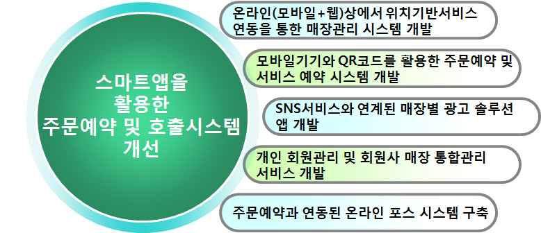 스마트앱을 활용한 주문예약 및 호출시스템 개선의 개발 범위