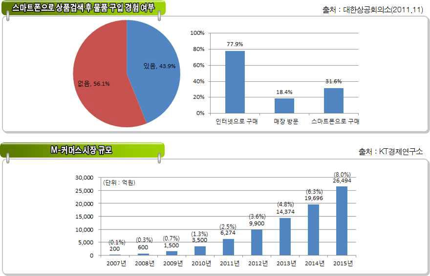 스마트폰 주문 상권 현황