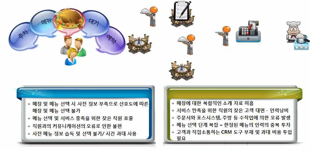 기존 포스시스템의 업무효율성의 한계