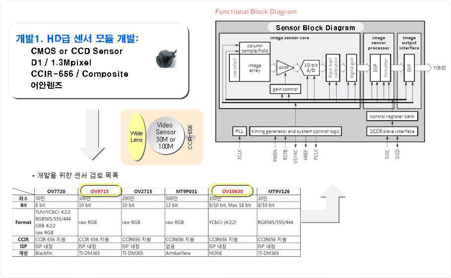 HD급 센서 모듈 개발