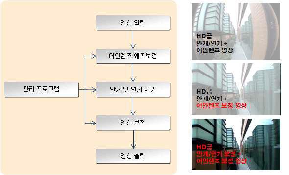 영상 처리 SW 동작 처리 순서