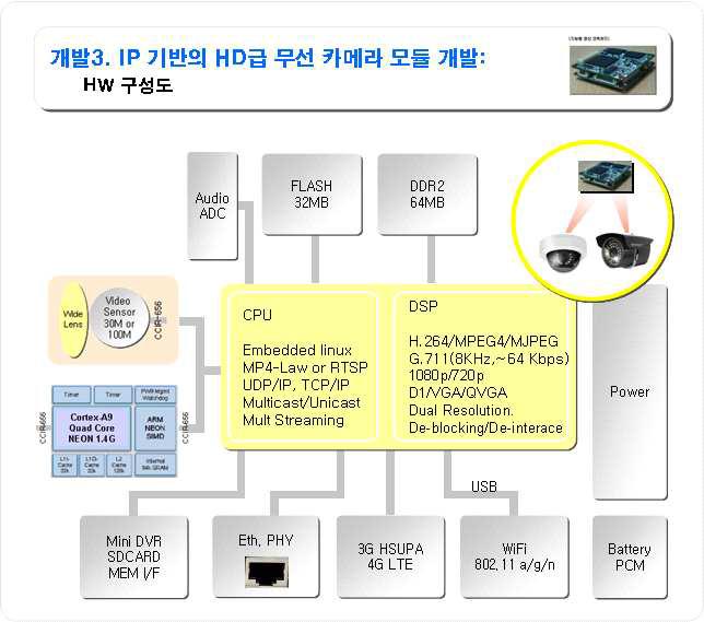 IP 기반 HD급 무선 카메라 모듈 HW 구성도