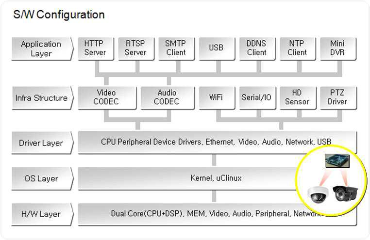 IP 기반 HD급 무선 카메라 모듈 SW 구성도