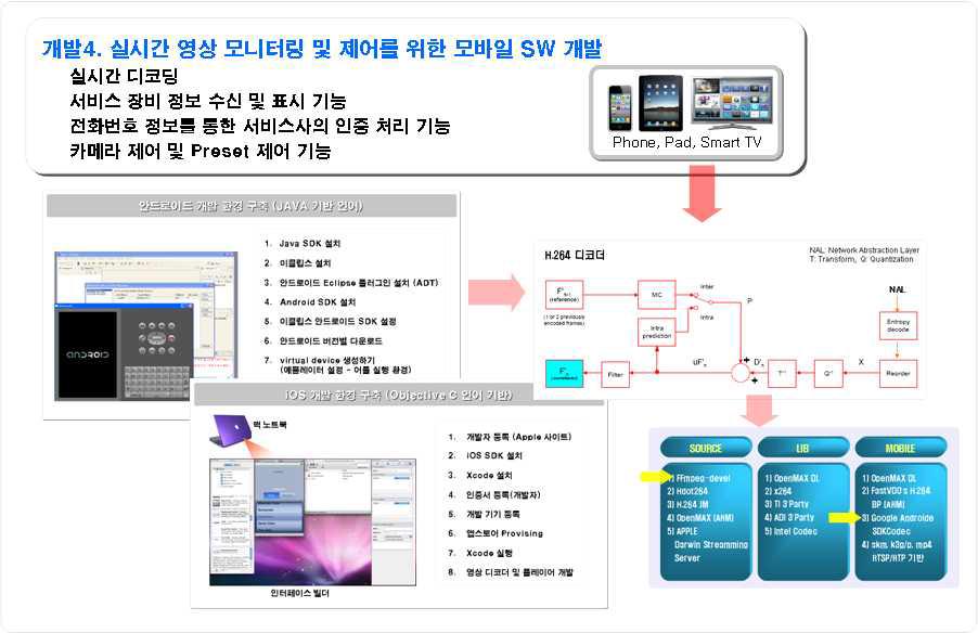 실시간 영상 모니터링 및 제어를 위한 모바일 SW 개발