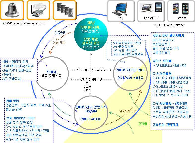 제품 판매를 위한 마케팅 계획