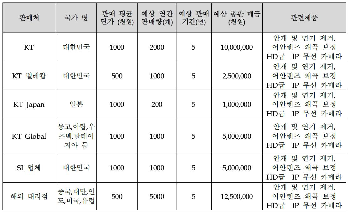 기술개발 후 국내․외 주요 판매처 현황