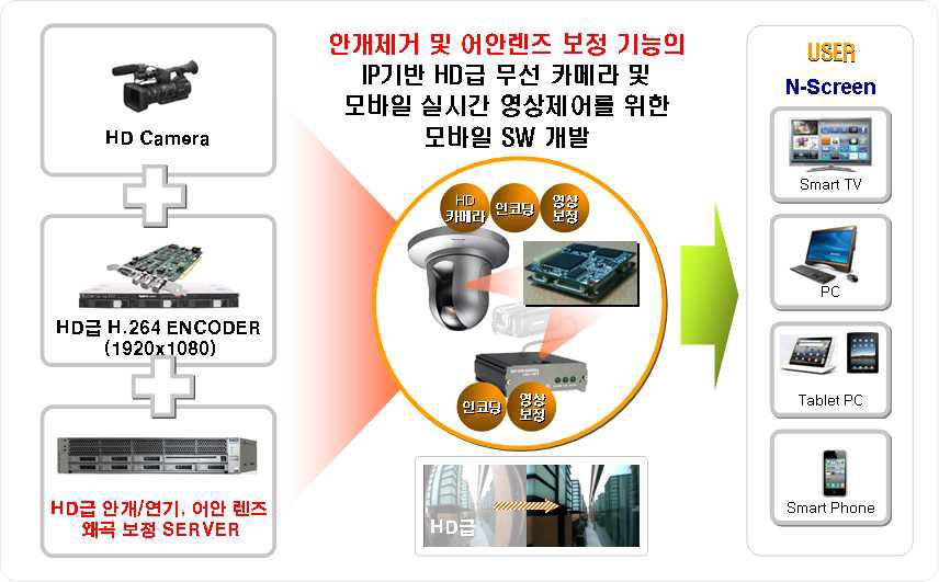 개발 제품(영상 보정 기능을 갖는 HD IP 카메라)