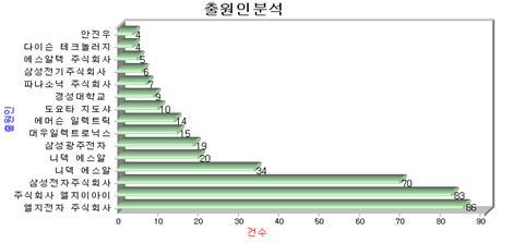 SR 전동기 출원 건수 별 기업 현황