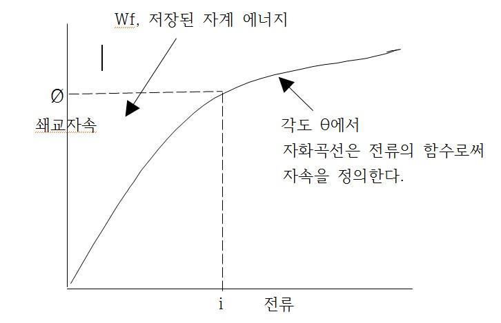 자계에너지 그래프 설명