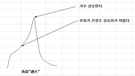 과부하시의 전류변화