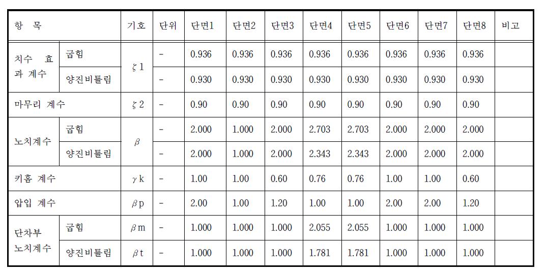 각 계수의 설정