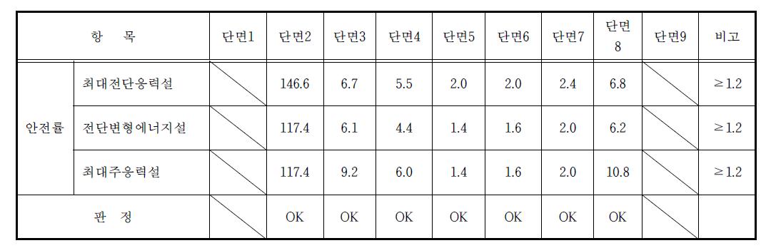 피로 안전율 계산 결과