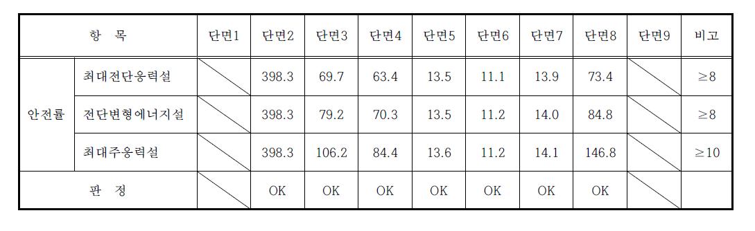 안전율 계산 결과