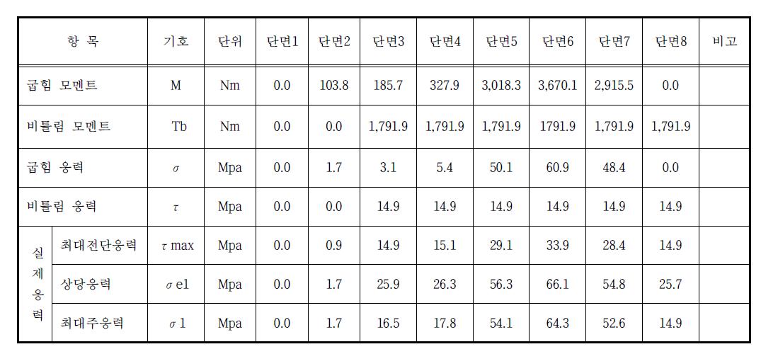 응력 계산