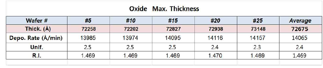 Oxide Max. Thickness