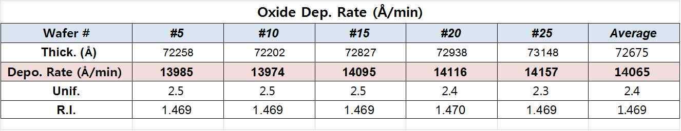 Oxide Depo. Rate