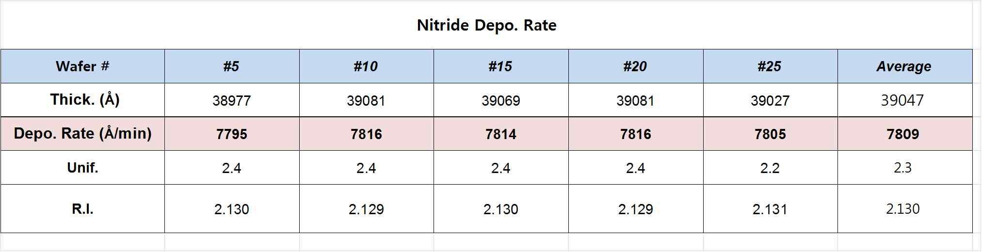 Nitirde Depo. Rate