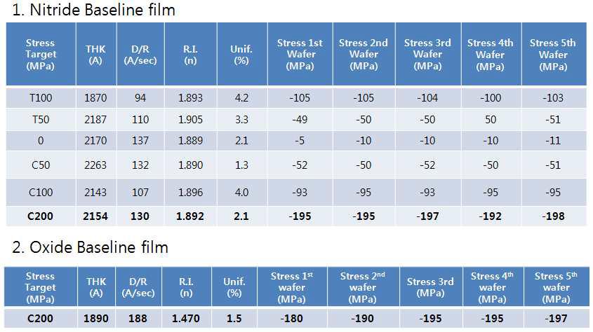 Nitride & Oxide base line film