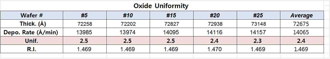 Oxide W.I.W Uniformity