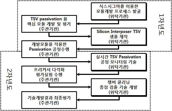 주관기관과 위탁연구기관의 개발 추진체계