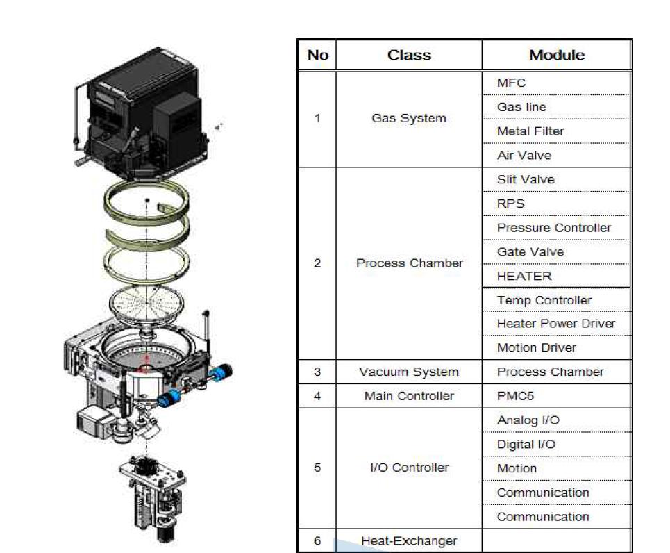 Chamber configuration scheme