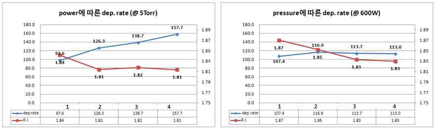 VHF 파워와 압력에 따른 depo. rate 변화