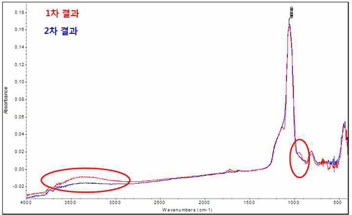 초기 Oxide Leakage Current fail 유발 조건의 OH peak 감소 FT-IR