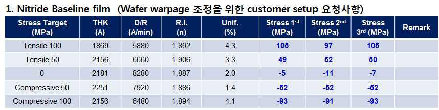 최종 nitride 박막의 stress 재현성 확보 결과