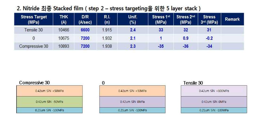 수요기업 사용 예정 stack 조건의 stress 확보