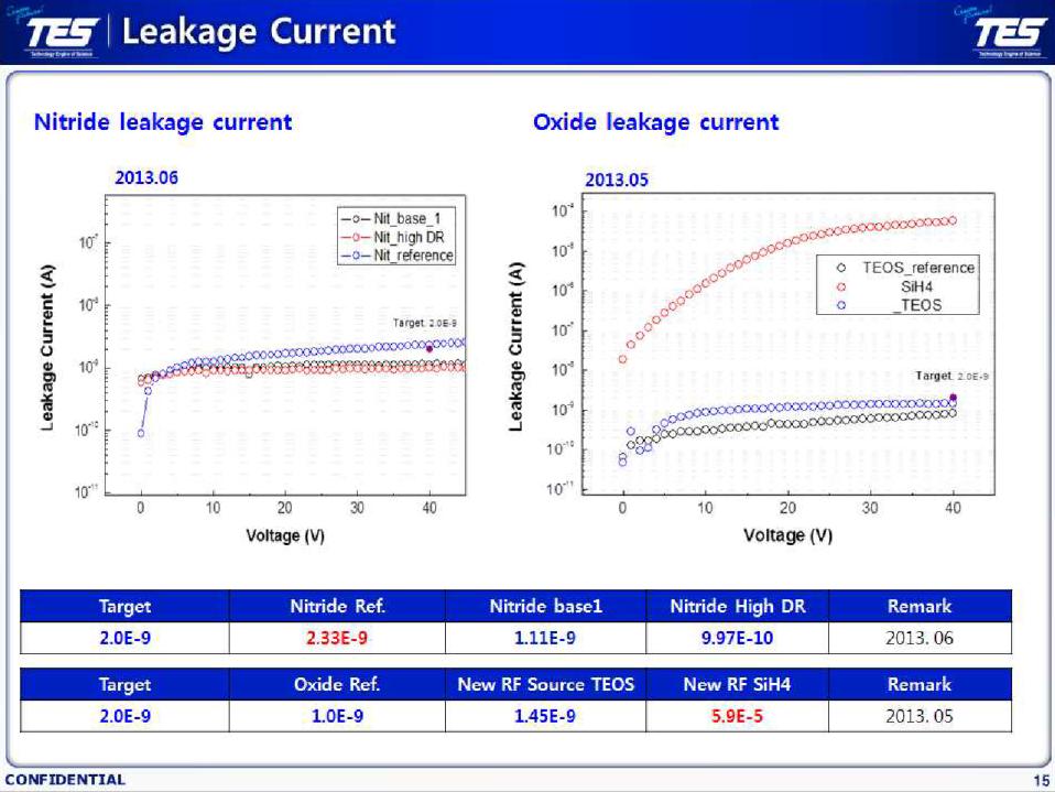 TES film의 Leakage Current 특성 결과 (Customer confirm pass)