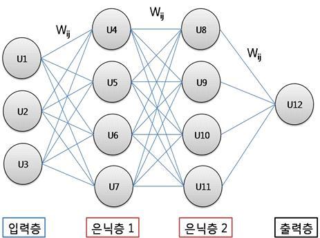 분석에 사용한 뉴럴 네트워크 구조