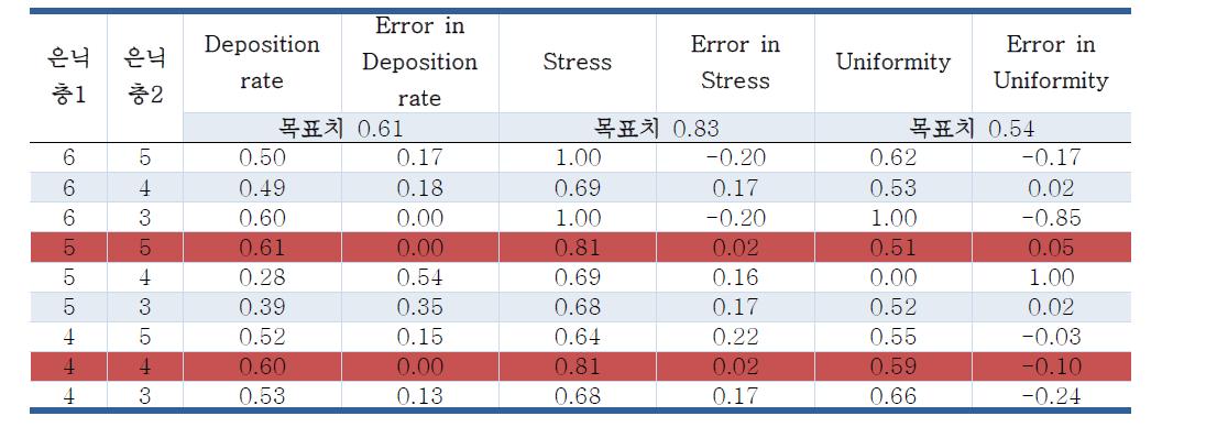 모델과 검증 데이터의 비교