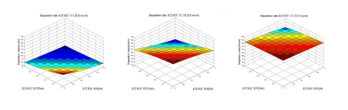 가스량 고정시 증착률 변화 그래프