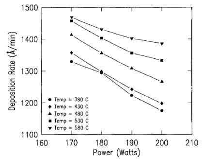 증착률과 파워의 상관관계