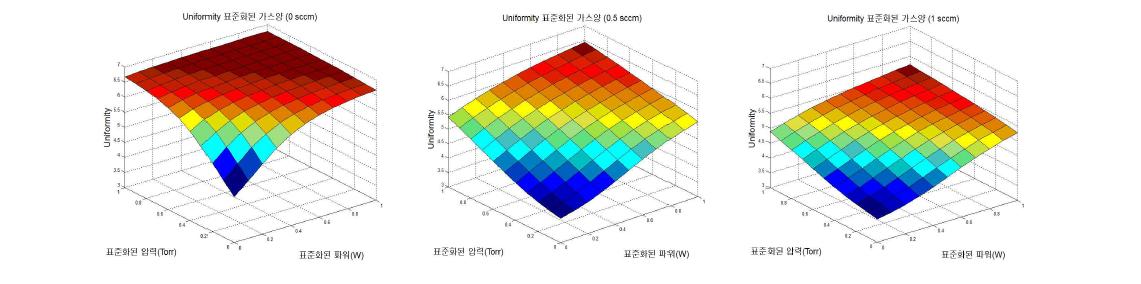 가스량 고정시 유니포머티 변화 그래프