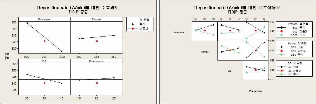 증착률에 대한 주효과도(좌) 교호작용도(우)